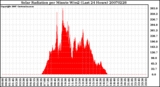 Milwaukee Weather Solar Radiation per Minute W/m2 (Last 24 Hours)