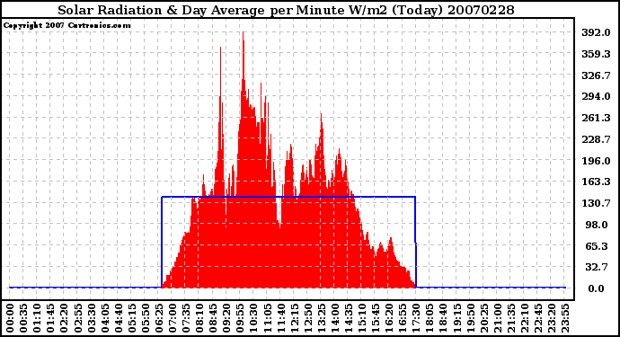 Milwaukee Weather Solar Radiation & Day Average per Minute W/m2 (Today)