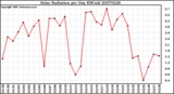 Milwaukee Weather Solar Radiation per Day KW/m2