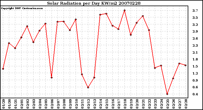 Milwaukee Weather Solar Radiation per Day KW/m2