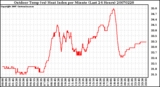 Milwaukee Weather Outdoor Temp (vs) Heat Index per Minute (Last 24 Hours)