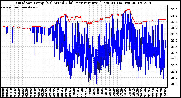 Milwaukee Weather Outdoor Temp (vs) Wind Chill per Minute (Last 24 Hours)