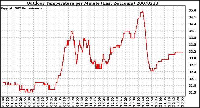 Milwaukee Weather Outdoor Temperature per Minute (Last 24 Hours)