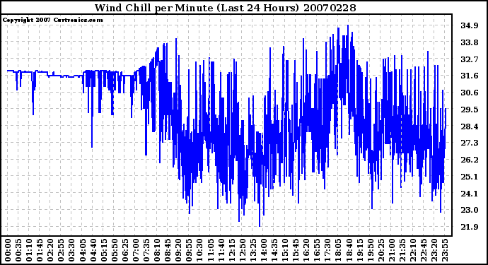 Milwaukee Weather Wind Chill per Minute (Last 24 Hours)