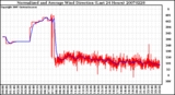 Milwaukee Weather Normalized and Average Wind Direction (Last 24 Hours)