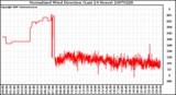 Milwaukee Weather Normalized Wind Direction (Last 24 Hours)