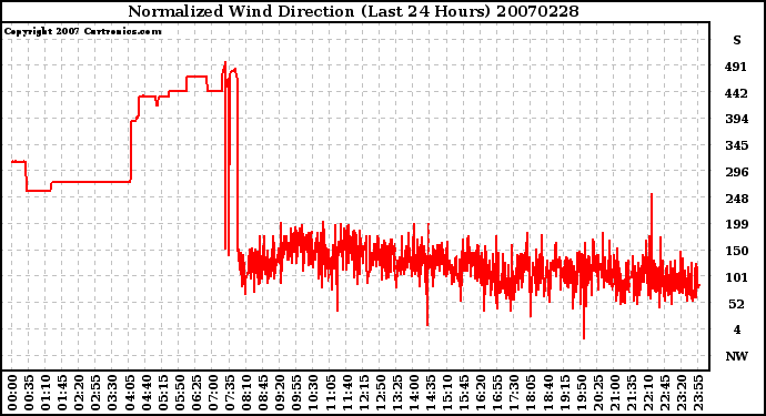 Milwaukee Weather Normalized Wind Direction (Last 24 Hours)