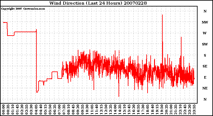 Milwaukee Weather Wind Direction (Last 24 Hours)