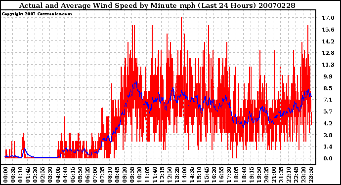 Milwaukee Weather Actual and Average Wind Speed by Minute mph (Last 24 Hours)