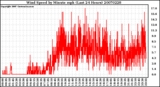 Milwaukee Weather Wind Speed by Minute mph (Last 24 Hours)