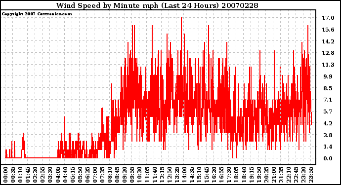 Milwaukee Weather Wind Speed by Minute mph (Last 24 Hours)