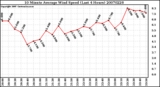 Milwaukee Weather 10 Minute Average Wind Speed (Last 4 Hours)