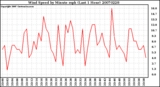 Milwaukee Weather Wind Speed by Minute mph (Last 1 Hour)