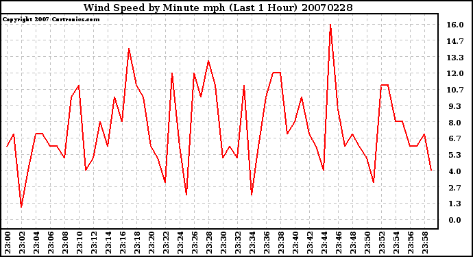 Milwaukee Weather Wind Speed by Minute mph (Last 1 Hour)