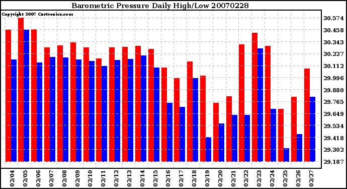 Milwaukee Weather Barometric Pressure Daily High/Low