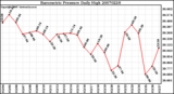 Milwaukee Weather Barometric Pressure Daily High