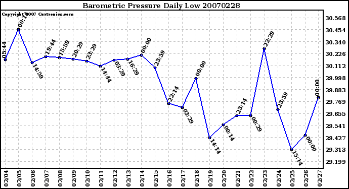 Milwaukee Weather Barometric Pressure Daily Low