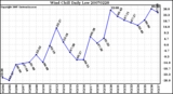 Milwaukee Weather Wind Chill Daily Low