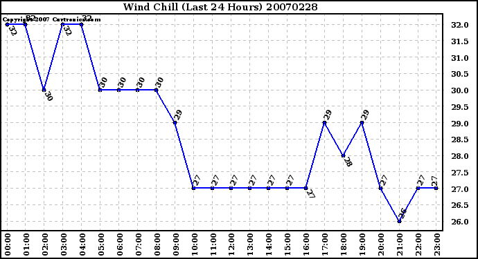 Milwaukee Weather Wind Chill (Last 24 Hours)