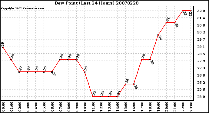 Milwaukee Weather Dew Point (Last 24 Hours)