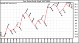 Milwaukee Weather Dew Point Daily High