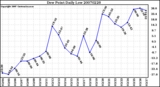 Milwaukee Weather Dew Point Daily Low