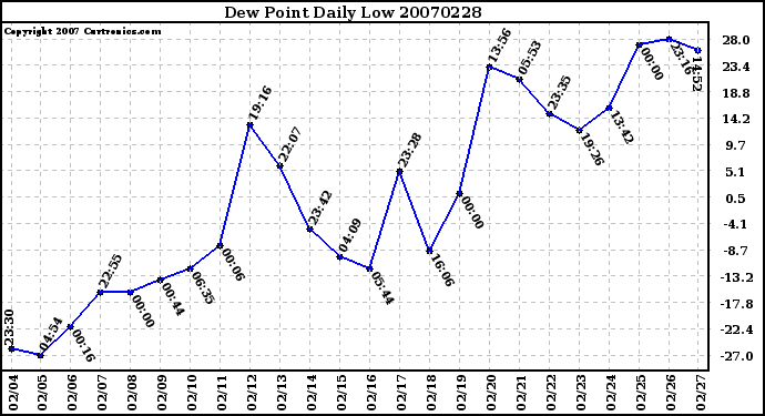 Milwaukee Weather Dew Point Daily Low