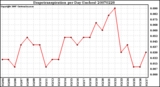 Milwaukee Weather Evapotranspiration per Day (Inches)