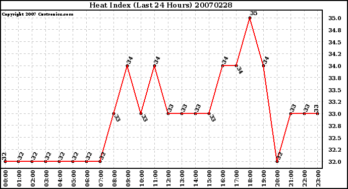 Milwaukee Weather Heat Index (Last 24 Hours)