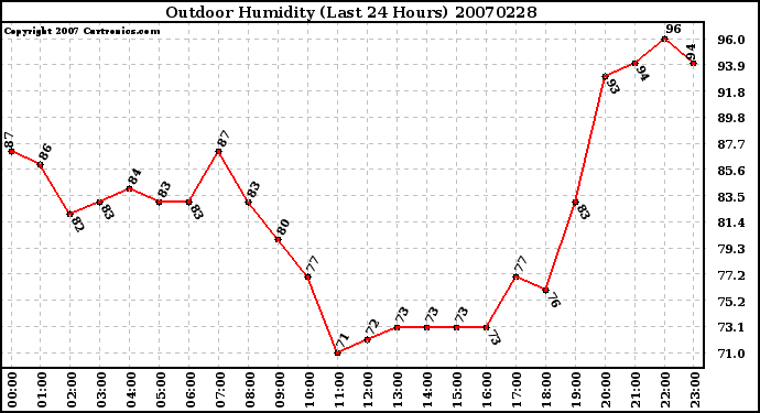 Milwaukee Weather Outdoor Humidity (Last 24 Hours)