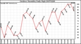 Milwaukee Weather Outdoor Humidity Daily High