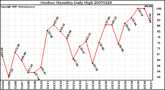 Milwaukee Weather Outdoor Humidity Daily High