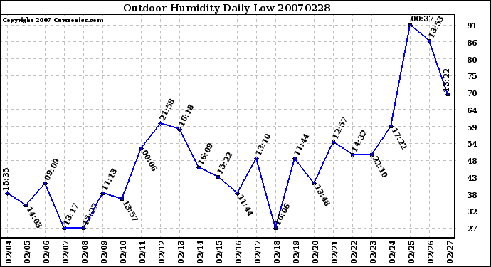 Milwaukee Weather Outdoor Humidity Daily Low