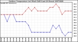 Milwaukee Weather Outdoor Temperature (vs) Wind Chill (Last 24 Hours)