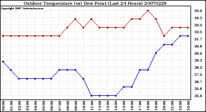 Milwaukee Weather Outdoor Temperature (vs) Dew Point (Last 24 Hours)