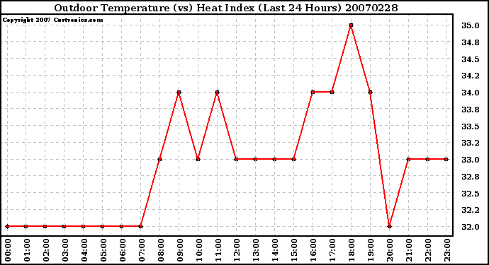 Milwaukee Weather Outdoor Temperature (vs) Heat Index (Last 24 Hours)