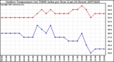 Milwaukee Weather Outdoor Temperature (vs) THSW Index per Hour (Last 24 Hours)