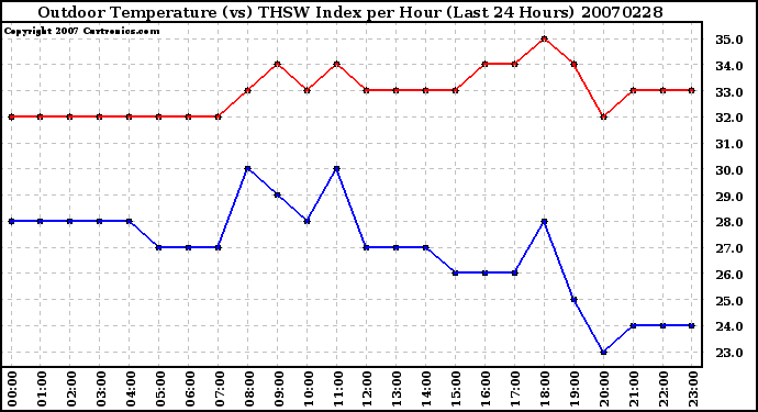 Milwaukee Weather Outdoor Temperature (vs) THSW Index per Hour (Last 24 Hours)