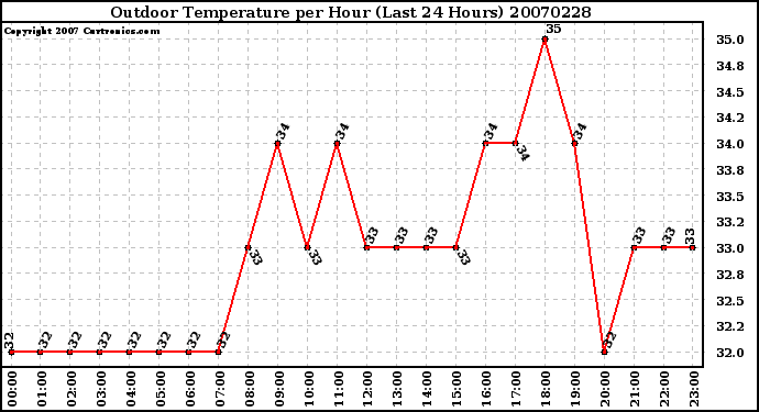 Milwaukee Weather Outdoor Temperature per Hour (Last 24 Hours)