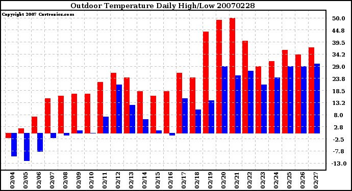 Milwaukee Weather Outdoor Temperature Daily High/Low