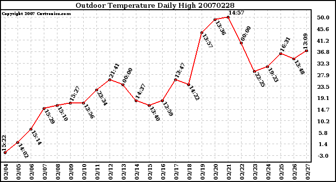 Milwaukee Weather Outdoor Temperature Daily High