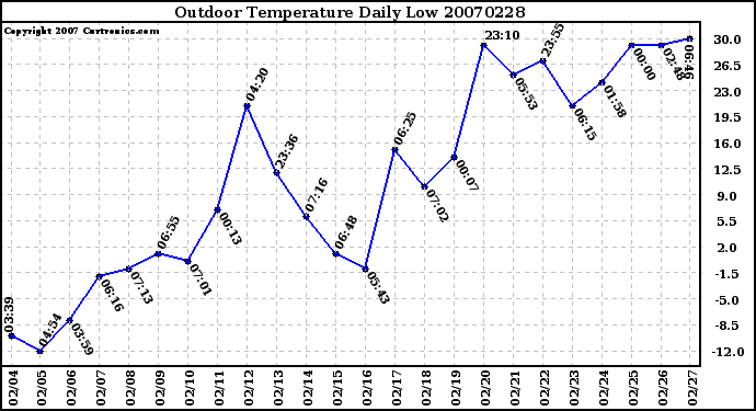 Milwaukee Weather Outdoor Temperature Daily Low