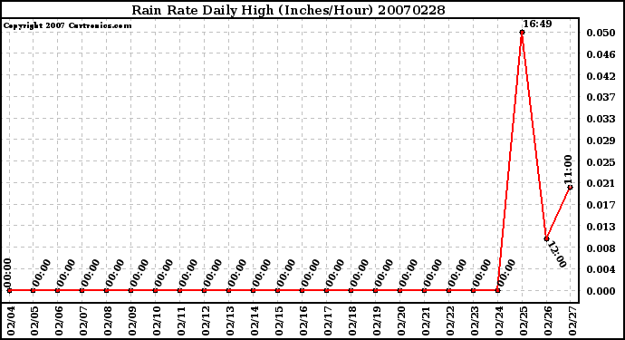 Milwaukee Weather Rain Rate Daily High (Inches/Hour)