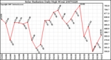 Milwaukee Weather Solar Radiation Daily High W/m2