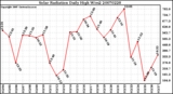 Milwaukee Weather Solar Radiation Daily High W/m2