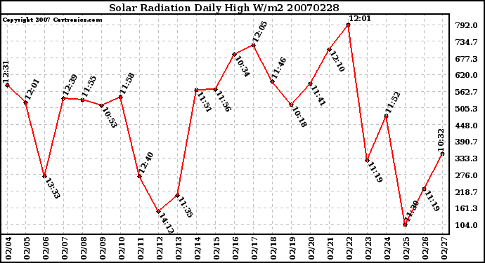 Milwaukee Weather Solar Radiation Daily High W/m2