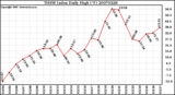 Milwaukee Weather THSW Index Daily High (F)