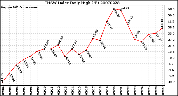 Milwaukee Weather THSW Index Daily High (F)