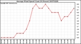 Milwaukee Weather Average Wind Speed (Last 24 Hours)