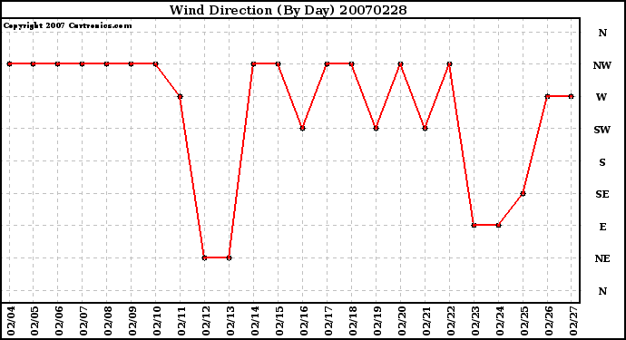 Milwaukee Weather Wind Direction (By Day)